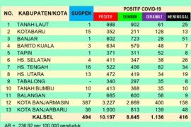 Satu anggota dewan Tabalong terkonfirmasi positif Corona