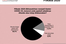 Khawatir klaster Covid-19, Survei: publik  tolak pelaksanaan pilkada