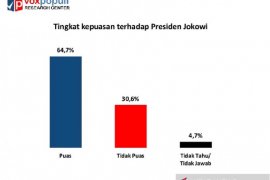 Survei: Kepuasan publik terhadap Presiden Jokowi capai 64,7 persen