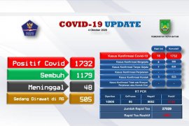 18 warga  terpapar  COVID-19 di Batam