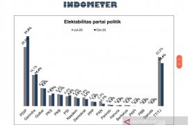Survei: elektabilitas PDIP dan Gerindra naik, parpol lain turun