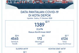 4.565 pasien COVID-19 di Depok telah sembuh