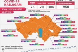 Warga Agam terkonfirmasi COVID-19 mendekati 1.000 orang, tak ada kecamatan zona hijau