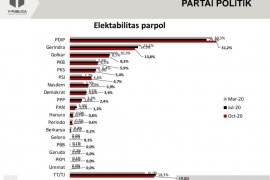 Survei Y-Publica: Elektabilitas parpol stagnan, PDIP serta PSI naik