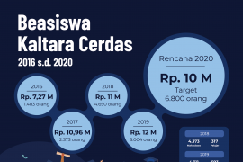 Kaltara Cerdas 2020, Rp10 Miliar untuk 6.800 Orang