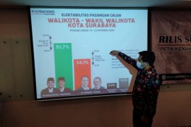 Poltracking : Elektabilitas Machfud-Mujiaman unggul 51,7 persen di Pilkada Surabaya