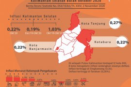 Inflasi Kalsel  Oktober 0,22 persen