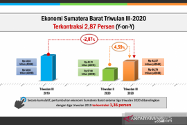 Ekonomi Sumbar triwulan III 2020 terkontraksi 2,87 persen