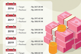 Baubau catat PAD sektor pajak 2020 naik 21,43 persen