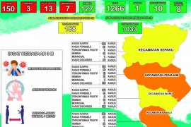 Kasus positif COVID-19 di PPU bertambah empat orang
