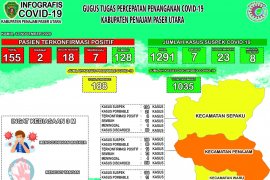 Kasus positif COVID-19 di PPU bertambah lima orang