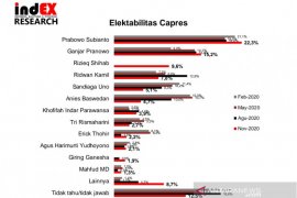 Elektabilitas Prabowo Subianto paling tinggi dibanding Ridwan Kamil