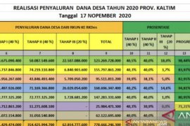 Realisasi penyaluran Dana Desa di Kaltim capai Rp778,666 miliar