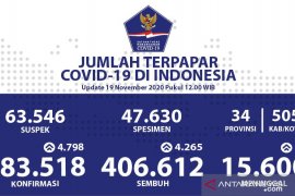 Positif COVID-19 Indonesia bertambah 4.798, sembuh 4.265 orang