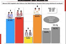Survei Voxpol Center: Mahyeldi-Audy pasangan calon paling sederhana di Pilgub Sumbar