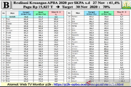 Anggota DPR Aceh yakin realisasi APBA 2020 mencapai target