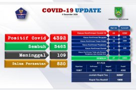 Ada tambahan 44 positif COVID-19 di Batam