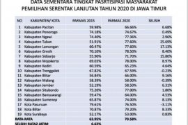 Partisipasi pemilih Pilkada Serentak 2020 di jatim mencapai 70,58 persen