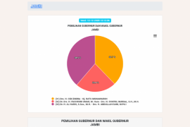 Suara masuk 66,39 persen, Haris-Sani sementara unggul 9.136 suara dari Cek Endra-Ratu