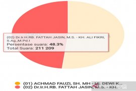 Pilkada Sumenep: Pasangan Fauzi-Eva unggul sementara berdasarkan Sirekap KPU