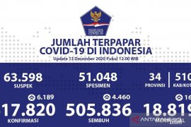 Indonesia reports 6,189 new COVID-19 cases Sunday