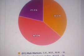 Paslon Gusbager-Wahfir masih unggul sementara  42,3 persen di Pilkada Keerom
