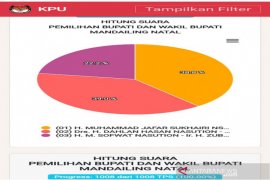 Sirekap KPU Pilkada Madina 100 persen, Dahlan Aswin unggul