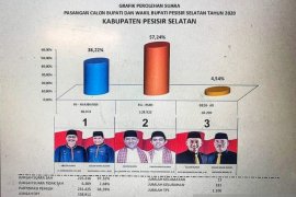 Rusma Yul Anwar-Rudi Hariansyah raih suara terbanyak di Pilkada Pesisir Selatan