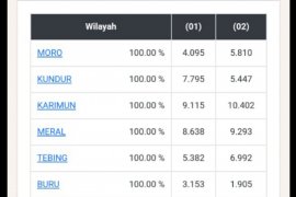 Versi SIREKAP: Iskandarsyah-Anwar unggul dari Aunur-Anwar