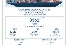 Pasien COVID-19 sembuh di Kota Depok mencapai 76,21 persen