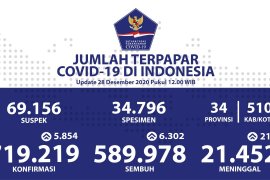 Update COVID-19 di Indonesia:  589.978 orang sembuh dan 719.219 kasus positif
