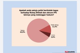 Survei: Mayoritas publik dukung ketegasan Polri terhadap FPI