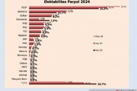 Survei Polmatrix Indonesia: Elektabilitas PDIP-Gerindra turun