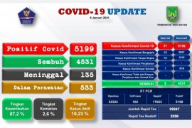 Data 5.199 warga Batam positif COVID-19