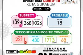 Ada 3,1 persen pasien COVID-19 di Kota Sukabumi meninggal dunia