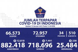 Positif COVID-19 Indonesia bertambah 12.818 kasus
