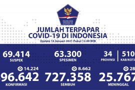 Data Kemenkes, positif COVID-19 di Indonesia bertambah 14.224, kini jadi 896.642 kasus