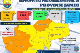 Di Jambi pasien sembuh dari COVID-19 sembuh, penambahan baru 26 kasus