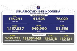 Positif COVID-19 bertambah 10.827, kasus sembuh bertambah 10.806 orang