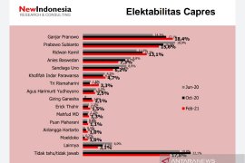Survei: Prabowo, Anies dan Sandi anjlok, Ganjar berkibar