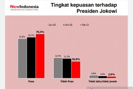 Survei sebut kepuasan terhadap Jokowi meningkat meski COVID-19 masih tinggi