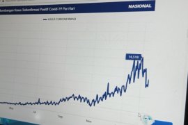 Kasus COVID-19 tambah 25.054 kasus,  Jakarta sumbang terbanyak
