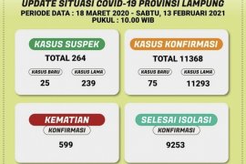 Kasus COVID-19 Lampung bertambah 75 orang, total jadi 11.368 kasus