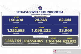 Update COVID-19 di Indonesia: 1.252.685 kasus dan 1.058.222 orang sembuh