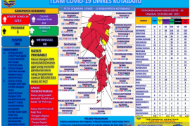 Kasus positif COVID-19 terus bertambah