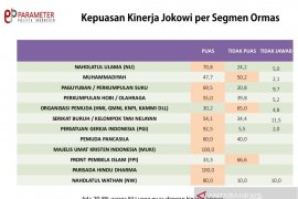 Survei catat NU dan Muhammadiyah puas dengan kinerja Joko Widodo