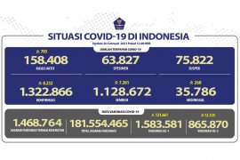 Kasus COVID-19 bertambah 6.971 dan sembuh 6.331