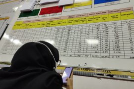 Kasus harian COVID-19 Provinsi Lampung bertambah 45 orang