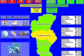 Pasien sembuh dan positif COVID-19 di PPU masing-masing bertambah 5 kasus