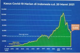Larang mudik untuk jaga momentum penurunan paparan COVID-19